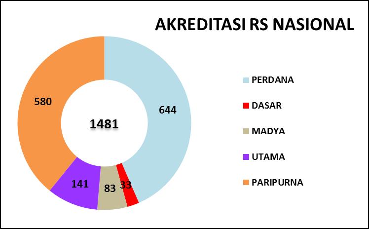 Pada tahun 2017 di Indonesia terdapat 1.481 RS rumah sakit yang sudah terakreditasi nasional (versi 2012) yang terdiri dari 604 RS Pemerintah dan 877 RS swasta.