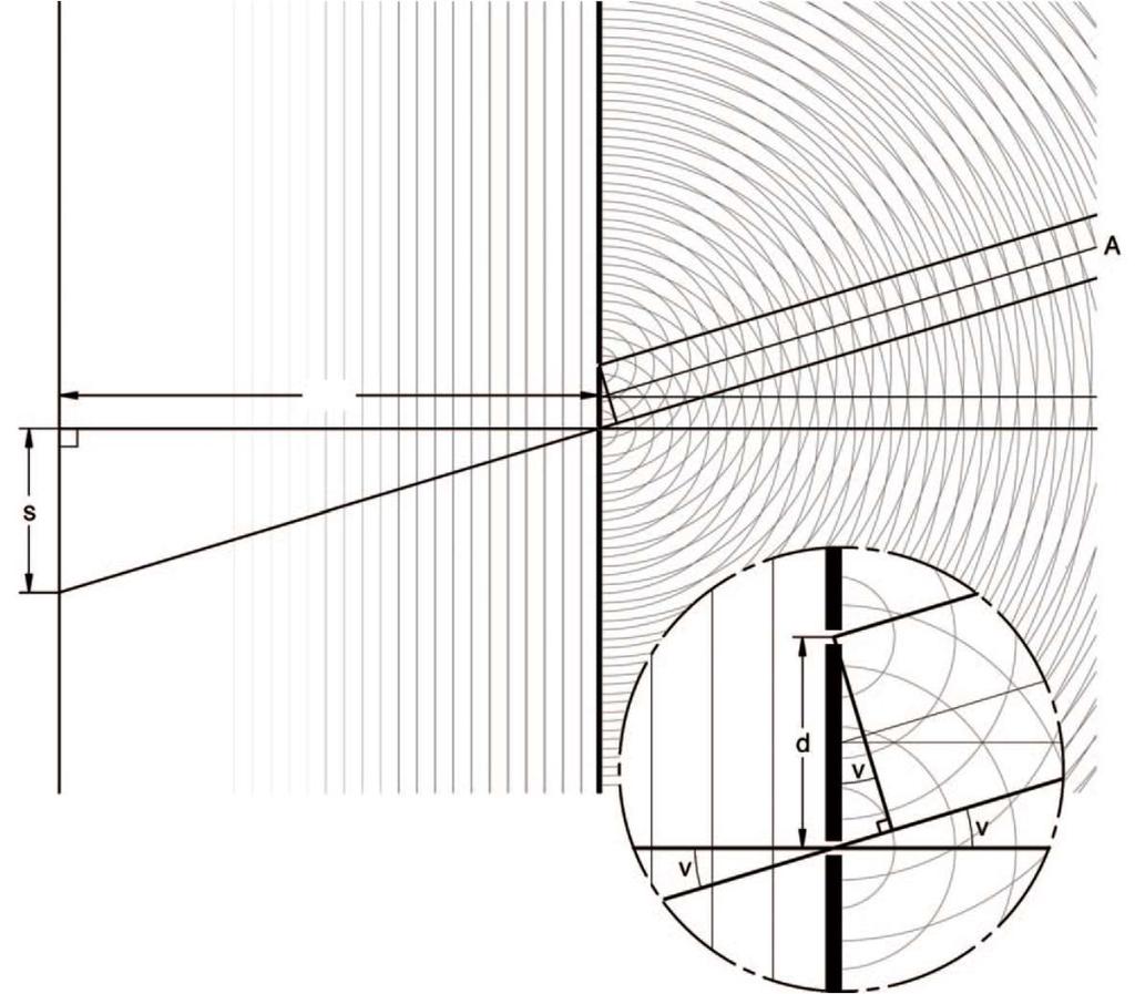 Gambar 1. Difraksi gelombang melewati celah ganda Temukanlah titik dengan interferensi konstruktif yang memiliki beda jarak 2 panjang gelombang pada Gambar 1.