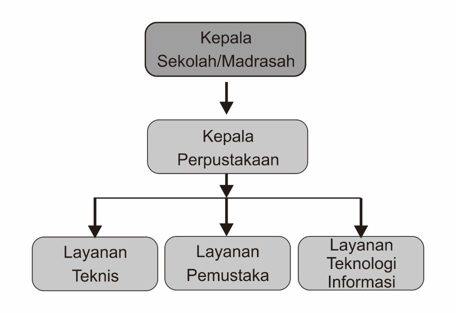 Gambar 2 Bagan Organisasi Perpustakaan SMP/MTs, SMA/MA, dan SMK/MAK Struktur Organisasi Perpustakaan ini dapat dikembangkan sesuai dengan kebutuhan. Menurut Undang-Undang No.