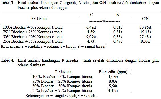 60 Herman, et al. perlakuan 50% biochar + 50% kompos titonia sebesar 9,07, hal ini dikarenakan adanya tambahan bahan organik dari biochar tempurung kelapa dan titonia.