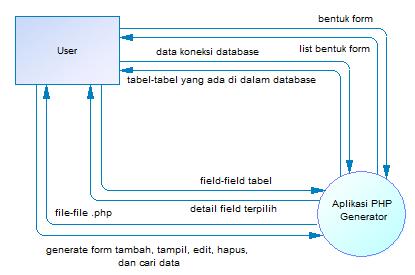 Gambar 3 Diagram Konteks Proses Generate Gambar 4 Entity Relational Diagram (ERD) Pada Menu Memilih Elemen Input Form Aplikasi PHP Generator Pembuatan prototype yang pertama menghasilkan aplikasi
