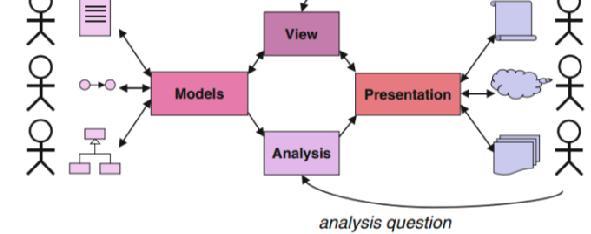 Model, view, presentasi, dan analisis arsitektur membantu