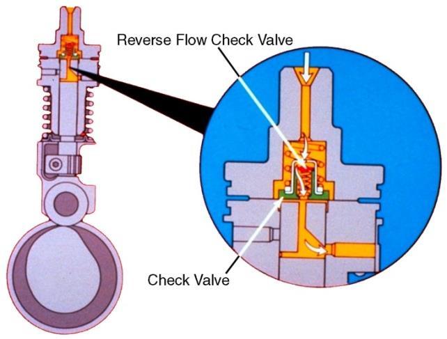 Gambar 3.31 Check valve tertutup Saat tekanan di barrel turun, check valve akan tertutup (Gambar 3.31). Hal ini akan mengurung bahan bakar bertekanan tinggi di injector line.