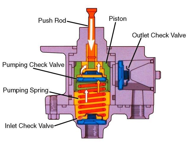 6). Pompa ini diaktifkan oleh camshaft fuel pump yang unik di dalam housing dan dapat mengirimkan sekitar 200 liter (44 gallon) bahan bakar per jam dengan tekanan 172 kpa (25 psi) pada engine model