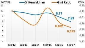 Kondisi ketimpangan di Jawa Barat pun turut membaik, tercermin melalui penurunan gini ratio dari 0,402 menjadi 0,393 pada September 2017. Sumber : BPS Jawa Barat (diolah) Grafik 6.