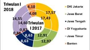 (14,55%). Adapun sumbangan PDRB Jawa Barat terhadap nasional ini mengalami peningkatan dibanding triwulan IV 2017 (12,75%), demikian halnya dengan DKI Jakarta dan Jawa Timur.