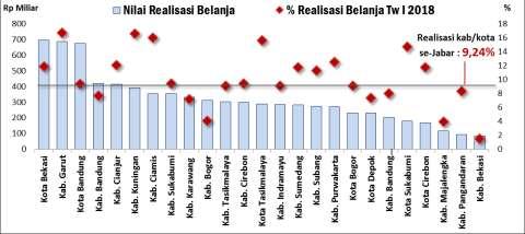 Di sisi lain, kab/kota dengan pangsa belanja terendah adalah Kota Sukabumi (1,40%), Kab. Pangandaran (1,28%), dan Kota Banjar (0,89%).