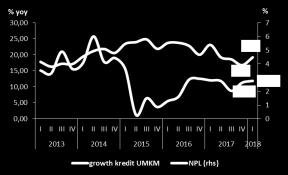 Selain itu, Bank Indonesia berupaya mendorong peningkatan kinerja kredit UMKM melalui penerbitan kebijakan insentif memperlonggar batas LFR (Loan to Funding Ratio) 5 menjadi 94% per 1 Agustus