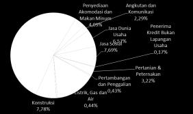 Bandung, Kota Bekasi dan Kabupaten Karawang (Grafik 4.17). Dari sisi kualitas kredit, mayoritas daerah utama tersebut memiliki kualitas kredit yang baik kecuali Kabupaten Bandung (Grafik 4.18).