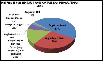 2. Prospek Usaha Segmen Transport dan Logistik di Indonesia Bisnis logistik merupakan salah satu sektor usaha yang saat ini memiliki tingkat pertumbuhan yang tinggi, seiring dengan kebutuhan