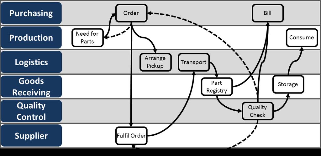 Suatu model proses bisnis terdiri dari satu set model