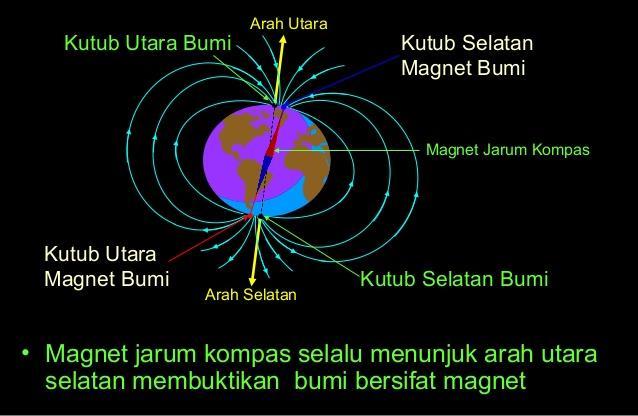 magnet bumi juga membentuk sudut dengan horizontal bumi, atau yang disebut dengan sudut inklinasi. Gambar 4.26 Medan Magnet Bumi Sumber: http://diopangulu.blogspot.co.