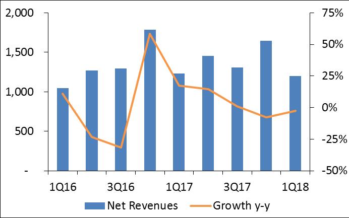 Operational Performance Quarterly Net Revenues (IDR bn)