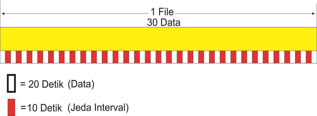 43 3.3 Bentuk Data Rekaman Dalam penelitian ini bentuk data rekaman yang didapat berjumlah 8 set, terdiri dari 4 variasi kecepatan pada bantalan normal dan 4 variasi kecepatan pada bantalan rusak.