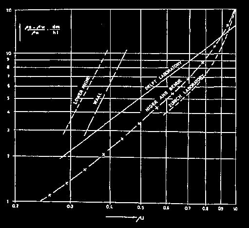 Dimana : Persamaan Mayer Peter & Muller Dimana : = factor koreksi berkaitan dengan tampang saluran. ( ) : ripple factor.