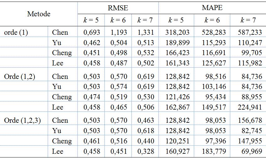3. WFTS Chen k=5 k=6 Cheng k=7 Ordde (1,2,3)