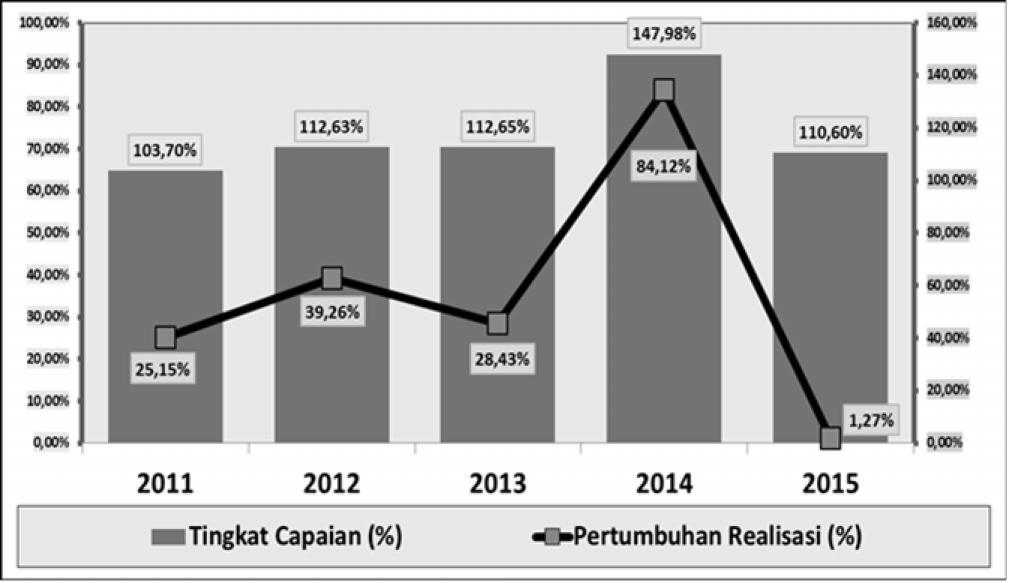 Tahun Tabel 3.4 Target dan Realisasi Pendapatan Asli Daerah APBD Kabupaten Kebumen Tahun 2011-2015 Target PAD (Rp) Realisasi PAD (Rp) Tingkat Capaian (%) Pertumbuhan Realisasi (%) 2011 70.892.281.