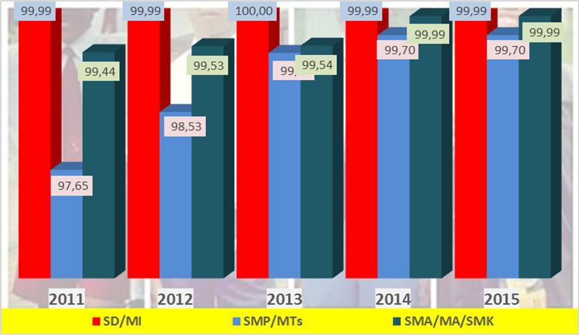 kualitas SDM pada suatu daerah. Pada periode 20112015 angka kelulusan untuk jenjang pendidikan SD/MI dan SMA/SMK/MA cenderung stabil pada angka 99%.