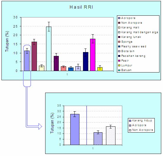 Dari seluruh stasiun RRI tersebut diperoleh rerata (=means) persentase tutupan untuk masing-masing kategori biota dan substrat seperti dalam Gambar 5.