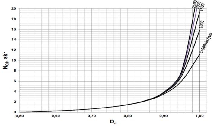 29 N Q1 = 0, 25 C {(D J 1) + (D J 1) 2 + 8 (D J 0,5) }....(3.15) Jika nilai DJ 0,5 maka nilai NQ1 = 0 N Q2 = c (1 R H) (1 R H D J ) Q C 3600...(3.16) Nilai NQ1 dapat juga bisa didapat dengan menggunakan diagram pada gambar 3.