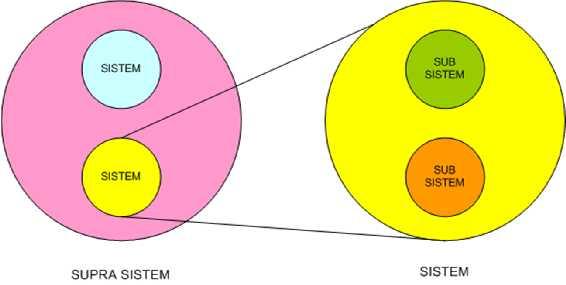 Sebuah sistem terdiri dari berbagai unsur yang saling melengkapi dalam mencapai tujuan atau sasaran.