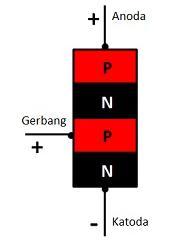 Gambar 21. Diagram SCR Pada prinsipnya, cara kerja SCR sama seperti dioda normal, namun SCR memerlukan tegangan positif pada kaki Gate (Gerbang) untuk dapat mengaktifkannya.