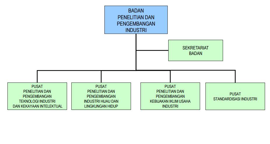 Fokus Baristand Industri yang berada di bawah pembinaan BPPI dapat dilihat pada Tabel 1. 2 Tabel 1.2 Fokus Balai Riset dan Standardisasi Industri Baristand Fokus 1. Aceh Rempah dan minyak atsiri 2.