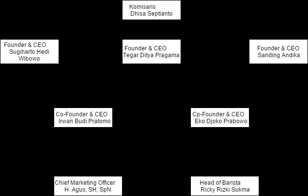 Gambar 1. 2 Struktur Organisasi Kadatuan Koffie Sumber: http://kadatuankoffie.
