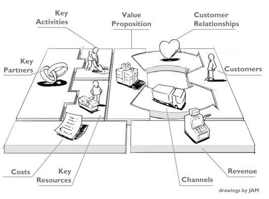 Model Canvas terbagi menjadi sembilan bagian utama, yaitu: Customer Segments (Segmen Pelanggan), Value Propositions (proposisi nilai), Channel (Saluran), Customer Relationships (Hubungan Pelanggan),