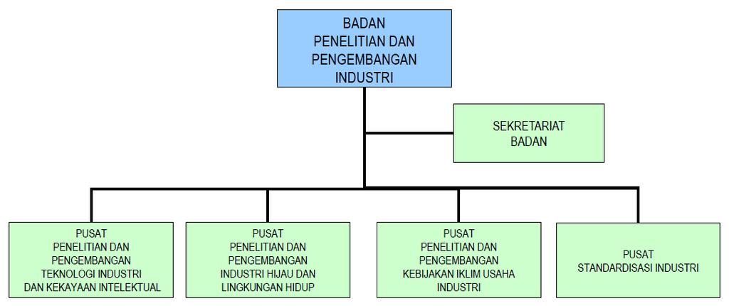Baristand Industri Fokus 3. Padang Makanan Tradisional 4. Palembang Karet Komponen Teknis 5. Lampung Tepung Industri Agro 6. Surabaya Mesin Listrik & Peralatan Listrik 7.