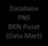 Verification BKN Kanreg Authentication Verification Instansi Pusat/Daerah
