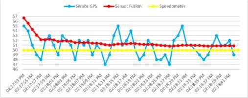 akurat karena masih dalam batas margin error. Gambar 10 menunjukan grafik dari error yang di alami oleh sensor fusion dalam persentase.