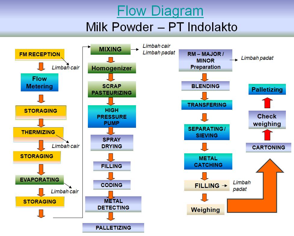 Diagram Alir Produk Proses pembuatan susu ini