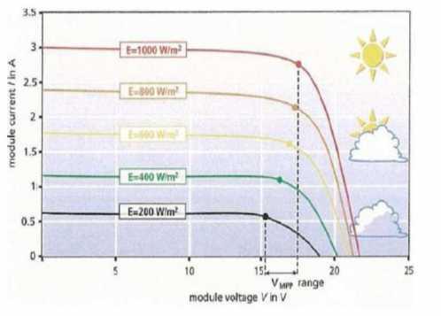 Gambar 2.6 : Kurva I -V Terhadap Tingkat Irradiance dan Temperatur yang Tetap (Sumber : Suparjo, 2015) 2.12.