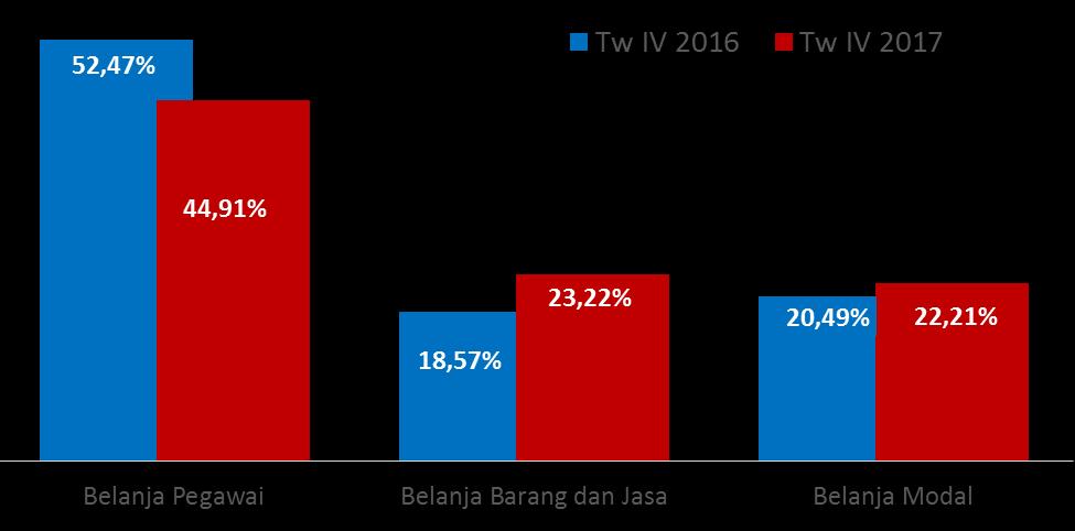 Sumber: DPKD Sumatera Barat, diolah Grafik 2.15. Daya Serap Belanja Barang/jasa Kab/Kota per Triwulan 2016 