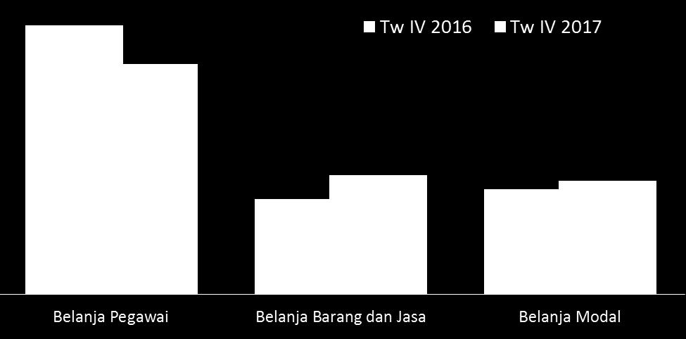 Porsi belanja pegawai pada triwulan IV 2017 mencapai 44,91% (grafik 2.17), menurun dibandingkan triwulan IV 2016. Sebaliknya, porsi belanja barang/jasa dan belanja modal mengalami peningkatan.