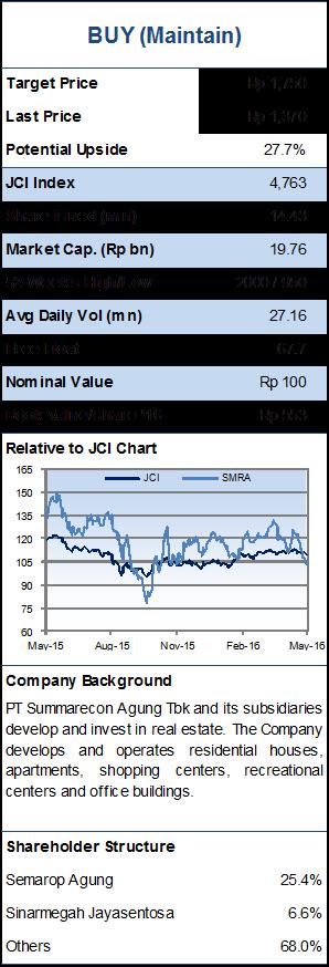 Company Update Summarecon Agung Bloomberg: SMRA.IJ Reuters: SMRA.JK Samuel Equity Research 11 May 2016 Expect better q-o-q result going forward SMRA melaporkan pertumbuhan pendapatan 10.7%YoY, -7.