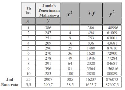 Tabel 2: Perhitungan Jumlah Penerimaan Mahasiswa 2002-2011.