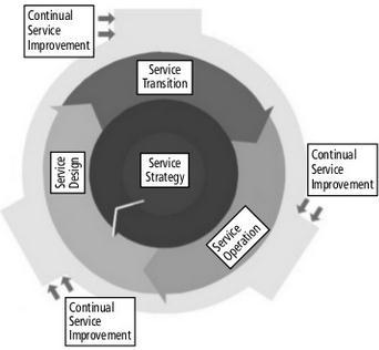 Gambar 1. ITIL v.3 Service Lifecycle [5] 3. Metodologi Penelitian Penelitian ini dilakukan menggunakan pendekatan kuantitatif dengan studi kasus di PERSIPDA Kota Salatiga.