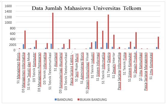 Gambar 1.3 Data Jumlah Mahasiswa Universitas Telkom Sumber : (Data SISFO Universitas Telkom, 2015) Berdasarkan gambar 1.3 di atas seluruh mahasiswa Universitas Telkom berjumlah 18.252 mahasiswa.