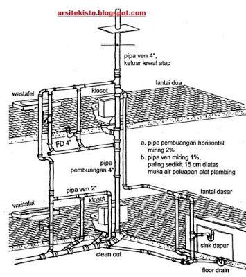 Gambar. Skema umum sistem pembuangan gravitasi (Sumber: http://arsitekistn.blogspot.co.id/2011/04/sistem-pembuangan-air-kotor.html) E.