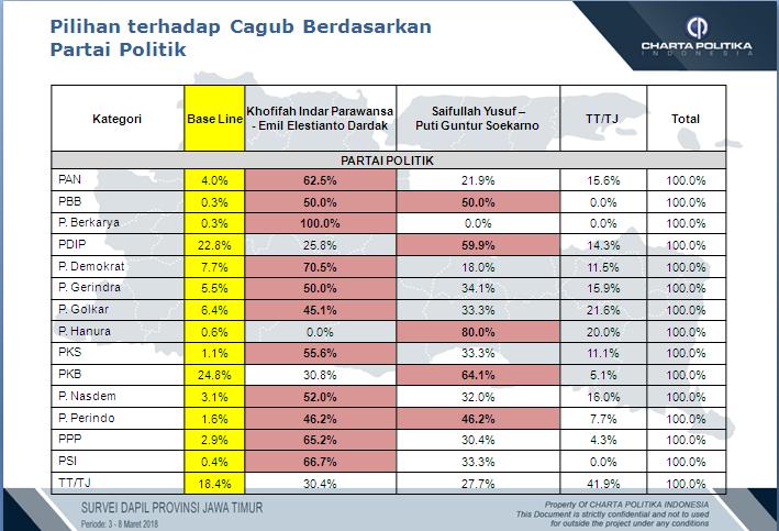 Walaupun pemilih PKB dan PDIP mayoritas sudah mendukung pasangan Saifullah Yusuf-Puti Guntur Soekarno, namun belum sesolid dukungan