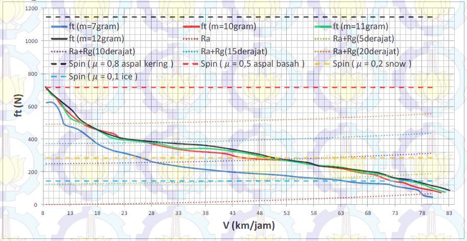 7 Secara umum, karakteristik trendline grafik nilai gaya dorong kendaraan yang dihasilkan keempat pegas adalah sama.