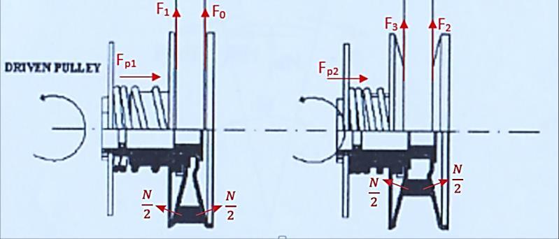 29 dimana : F d = gaya axial pada sleding sheave driver puli yang disebabkan oleh roller sentrifugal (N) Fc = gaya sentrifugal yang ditimbulkan oleh roller (N) μb = koefisien gesek antara roller dan