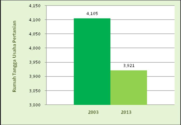 Perbandingan Jumlah Rumah Tangga Usaha Pertanian dan Perusahaan Pertanian Berbadan Hukum di Kota Sorong Tahun 2003 dan 2013 Berdasarkan angka sementara hasil pencacahan lengkap Sensus Pertanian 2013,