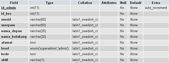 133 3.4.1.1 Struktur Tabel pada Database Gambar 3-74 Struktur Tabel