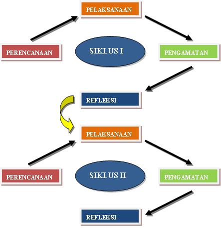38 Gambar 2 Skema Siklus dalam penelitian tindakan kelas Pelaksanaan penelitian ini dilaksanakan dalam dua siklus yaitu siklus 1 dan siklus II.