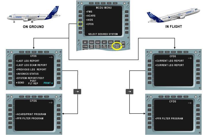 Post Flight Report (PFR) ini memberikan informasi yang meliputi: Electronic Centralized Aircraft Monitoring (ECAM) Warning message (jika keluar), Fault message dengan sumber (source) kegagalan
