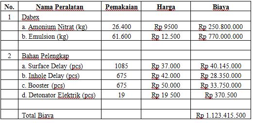 Biaya per meter pemboran = Biaya sewa per meter + biaya bahan bakar per meter = Rp 45.000 /m + Rp 12.978 /m =Rp 57.978/m Untuk biaya bahan peledak, dapat dilihat pada tabel 6 berikut Tabel 6.