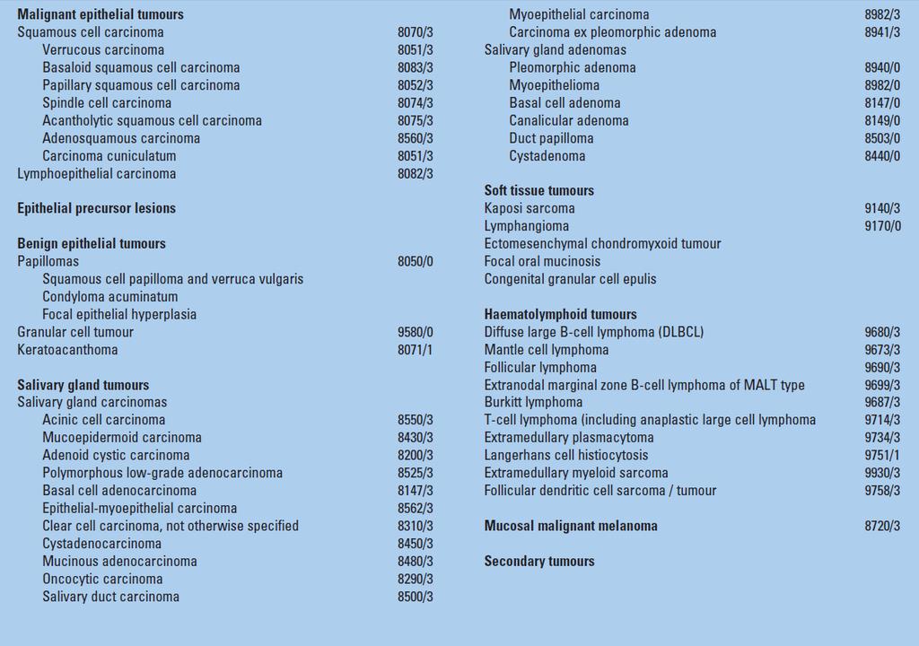 2.1.3 Klasifikasi WHO dan TNM 2.1.3.1 Klasifikasi WHO tumor dari rongga mulut dan orofaring Kode morfologi International Classification of Diseases for Oncology(ICD-O) {821} dan Systematized Nomenclature of Medicine.